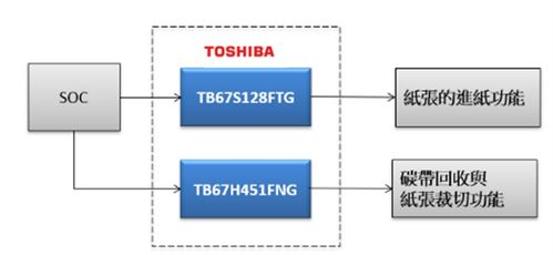 大聯大世平集團攜手東芝，推出高性能工業型條碼打印機解決方案，賦能網絡與信息安全軟件開發
